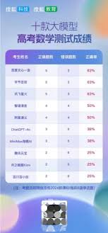 2024高考数学“AI学霸”出炉，讯飞星火得分第一，还能分析考点随着 ...