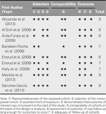 Total score ranges from 0 to 9 points. Frail Phenotype And Disability Prediction In Community Dwelling Older People A Systematic Review And Meta Analysis Of Prospective Cohort Studies Abstract Europe Pmc
