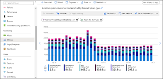 Limits depend on the pricing plan that you choose. Manage Usage And Costs For Azure Application Insights Azure Monitor Microsoft Docs