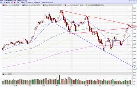 Online Chart For Nse Nifty Bse Sensex Spot And Futures