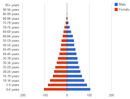 Creating A Population Pyramid With The Google Chart Tools