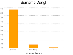List of over 25,000 surnames or family names of different origins, find meaning of surname, surname variants, origin, religion, region of origin, mother tongue and more. Dungl Names Encyclopedia