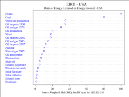 Why Does The Eu Invest So Much In Biodiesel If It Has A Very