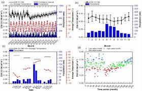 Check spelling or type a new query. A Time Series Variation Of Regional Monthly Mean Esa Cci Sm Download Scientific Diagram