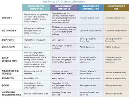 Comparing Our Four Major Models Practice Insights