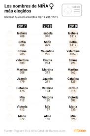 Iniciales de nombres y apellidos con php. Ranking De Nombres 2019 Los Mas Elegidos Los Mas Raros Y Los Prohibidos Infobae