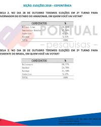 Wilson lima tem 64% dos votos válidos e amazonino mendes, 36%. Wilson Lima Dispara E Tem 70 Da Intencao De Votos Diz Pesquisa Em Tempo Portal De Noticias 24 Horas De Manaus E Do Amazonas