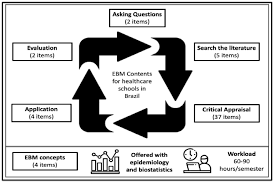 The Development Of A Consensus On Evidence Based Medicine Curriculum For Health Care Schools In Brazil A First Step To Change The Clinical Practice Bmj Ebm Spotlight