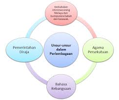 Tree Builder Isl 10 Hubungan Etnik Di Malaysia