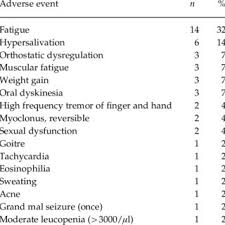 During a seizure, there is a spontaneous temporary intensification of electrical signals or electrical note that there are numerous environmental and lifestyle factors, including stress, overeating, infection, fever, high and low blood sugar. Pdf Safety And Efficacy Of Combined Clozapine Lithium Pharmacotherapy