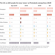 if the u s had 100 people charting americans religious