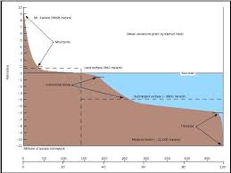 Ocean Floor Bathymetry River Sea Depth Oceans Percentage Types System Effect