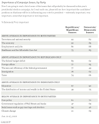 Democrats Republicans Agree On Four Top Issues For Campaign