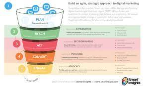 Marketing strategy is a process that can allow an organization to concentrate its limited resources on the greatest opportunities to increase sales and achieve a sustainable competitive advantage. Marketing Strategy How To Structure A Plan