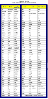 Image Result For Past Tense For Dive Is Dove Past Tense English Past Tense Irregular Verbs