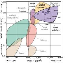 Youngs Modulus Density