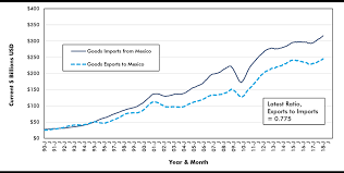 The Reality Of U S Foreign Trade In 6 Graphs