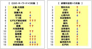 5月の急上昇キーワード 掌蹠膿疱症 魚の目 など 手足の皮膚トラブルの検索が増加 検索数トップは 大腸 内視鏡 整形外科 ロキソニン Qlifeのプレスリリース