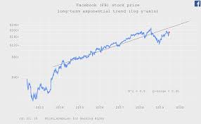 facebook valuation update facebook inc nasdaq fb