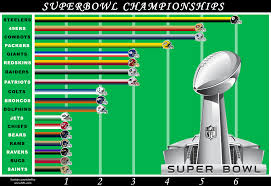 Aimee Vallati Assignment 8 Superbowl Championship Data