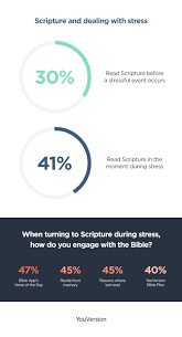 The read scripture app has developed a reading plan that breaks down scripture into sections so you can track your reading progress and follow the overall narrative of scripture. Bible Readers Are Less Stressed Youversion