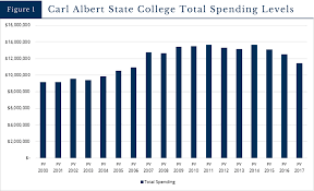 The total of 194 public and private universities is a lot, given the declining population in the state. School Spending Carl Albert State College Oklahoma Council Of Public Affairs