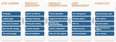 The journey begins the moment that the customer learns about the product's existence and continues beyond the first time they make a purchase. Figure 1 From The Ecommerce Customer Journey A Model To Assess And Compare The User Experience Of The Ecommerce Websites Semantic Scholar