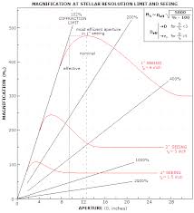 Telescope Magnification