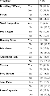 Maybe you would like to learn more about one of these? Symptoms Of Covid 19 Patients At Presentation N 154 Download Scientific Diagram