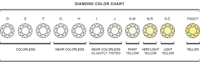 Diamond Color Education Tdn Stores