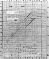 Growth Chart Showing Growth Delay And Relative Bone Age And