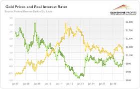 Gold Second Fed Hike And Interest Rates