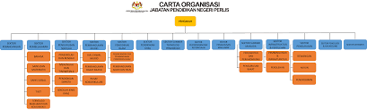 Di awal penubuhannya, jabatan pendidikan perlis telah ditadbir oleh en wan. Moe Jabatan Pendidikan Negeri Perlis