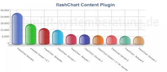 Flashchart Content Plugin By Joachim Schmidt Joomla