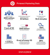 Social Media Marketers Often Overlook The Power Of Pinterest But From A Purely Global Stan Social Media Infographic Social Media Statistics Social Media Stats