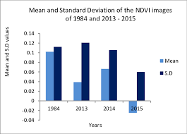 Statistical Chart Of Mean And Sd Download Scientific Diagram