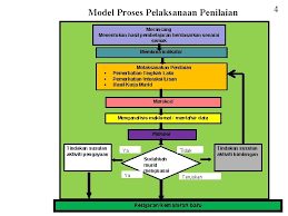 Ibnu khaldun banyak memperkatakan konsep kesediaan belajar, motivasi, pengukuhan, latihan, pemerhatian dan perbezaan individu. Penilaian Dan Rekod Perkembangan Murid Penilaian Yang Dibuat