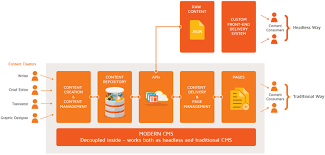 Read the report now >. The Ultimate Guide For Headless Content Management Systems Cms Connected