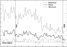 Annual Mean And Minimum And Maximum Daily Water Levels