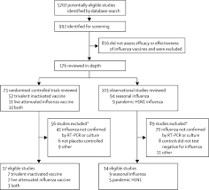 However, due to these live viruses being attenuated, they are unable to replicate to the same extent as live unattenuated viruses. Efficacy And Effectiveness Of Influenza Vaccines A Systematic Review And Meta Analysis The Lancet Infectious Diseases