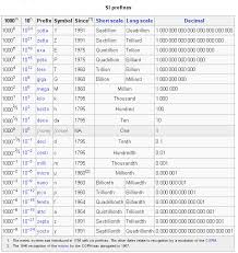 international system of units prefixes math concepts