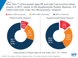 how many seniors live in poverty the henry j kaiser