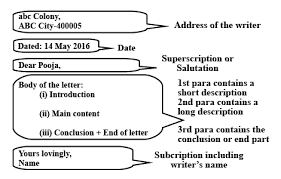 Informal Letter Definition Examples Diagrams