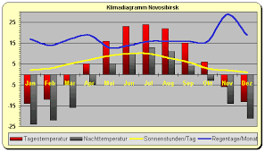 Nicola nick tixi is with mara damiani. Sibirien Wetter Klima Klimatabelle Temperaturen Und Beste Reisezeit