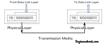 The internet, online search, email, audio and video sharing. Osi Model In Computer Network