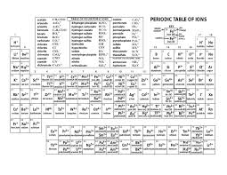 Periodic Table With Ions