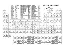 periodic table with ions