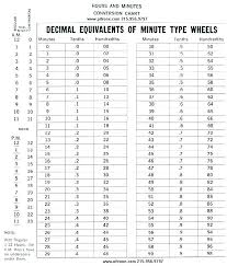 67 prototypic adp minutes to decimal converter