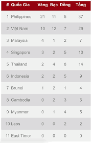 Đoàn thể thao singapore sẽ mang đến sea games 30 với số lượng vđv nhiều chưa từng có trong lịch sử quốc gia này. Báº£ng Tá»•ng Sáº¯p Sea Games 30 Ngay 1 12 Viá»‡t Nam Gianh Hcv Thá»© 10
