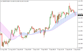 Remove from favorite indicators add to favorite indicators. Ichimoku Cloud Signals Metatrader 4 Forex Indicator